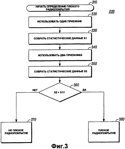 Способ управления приемниками с разнесением в устройстве беспроводной связи (патент 2390936)