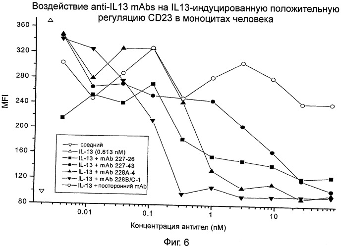 Новые анти-il 13 антитела и их использование (патент 2487887)