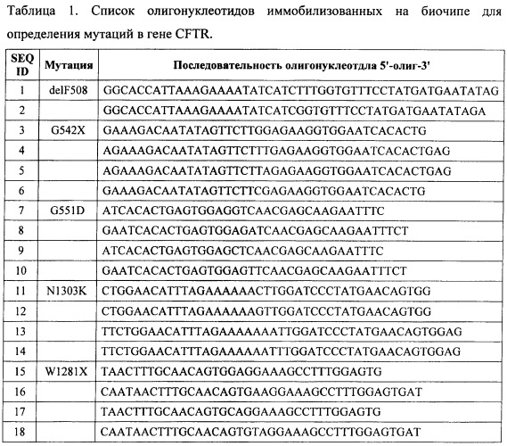 Способ скрининга новорожденных на моногенные заболевания и биочип для осуществления этого способа (патент 2402612)