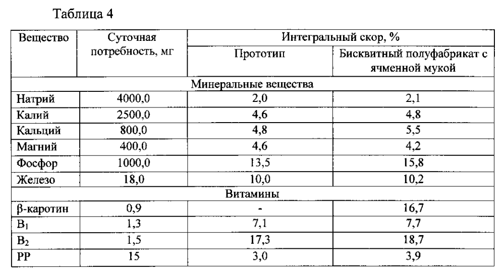 Способ производства бисквитного полуфабриката (патент 2598040)