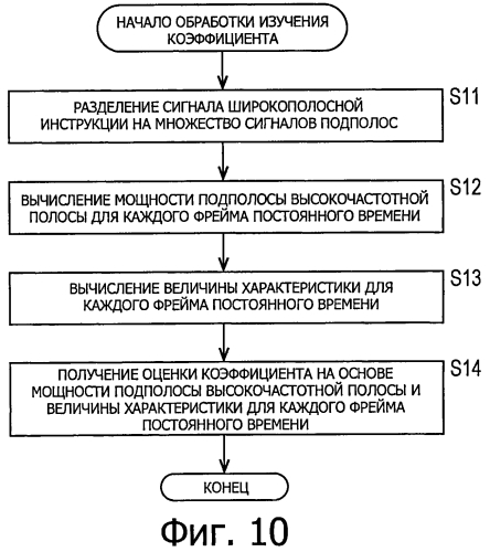 Устройство обработки сигналов и способ обработки сигналов, кодер и способ кодирования, декодер и способ декодирования и программа (патент 2571565)