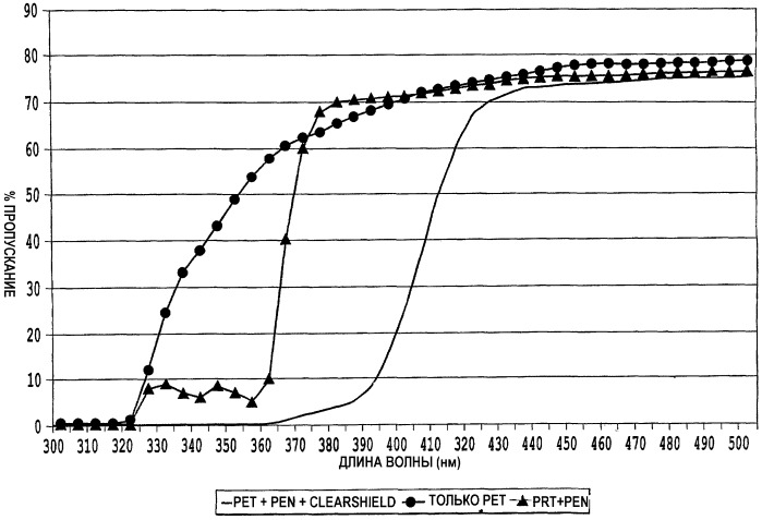 Уф-защитная композиция для полиэфиров (патент 2405178)