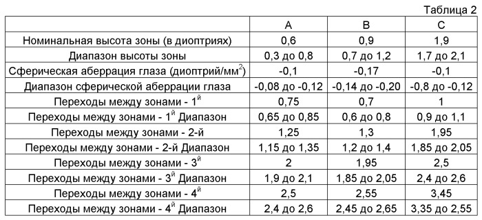 Линзы для коррекции пресбиопии и способы конструирования линз (патент 2559518)