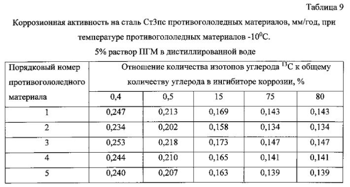 Способ получения твердого противогололедного материала на основе пищевой поваренной соли и кальцинированного хлорида кальция (варианты) (патент 2583816)