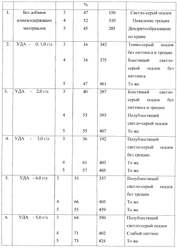 Композиционное металл-алмазное покрытие, способ его получения, электролит, алмазосодержащая добавка электролита и способ ее получения (патент 2404294)