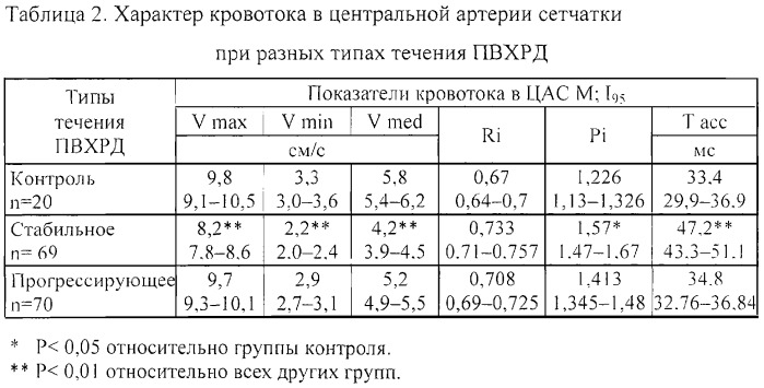 Способ диагностики типа течения периферической витреохориоретинальной дистрофии глаза (патент 2308231)