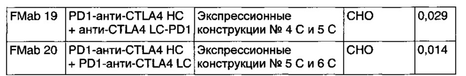 Слитые иммуномодулирующие белки и способы их получения (патент 2662991)