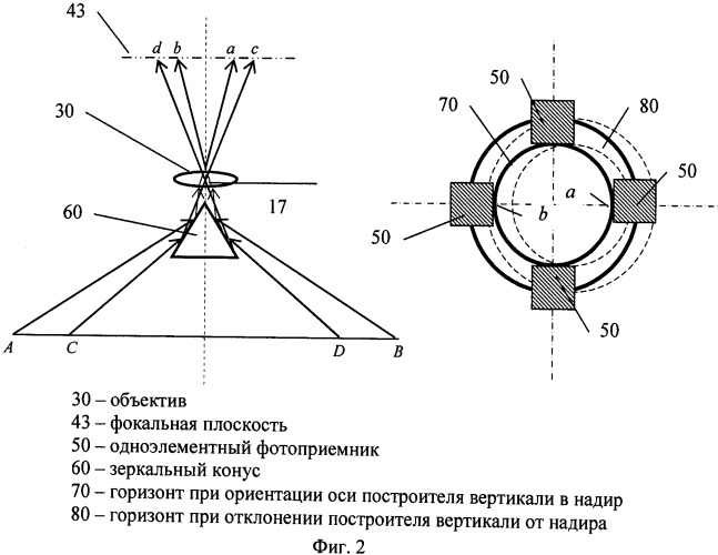 Способ формирования изображения различных полей зрения (патент 2505844)