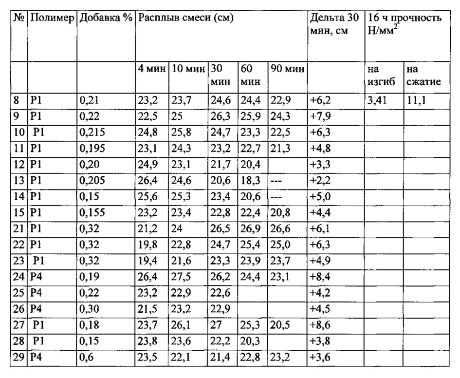 Добавка для гидравлически твердеющих композиций (патент 2630015)
