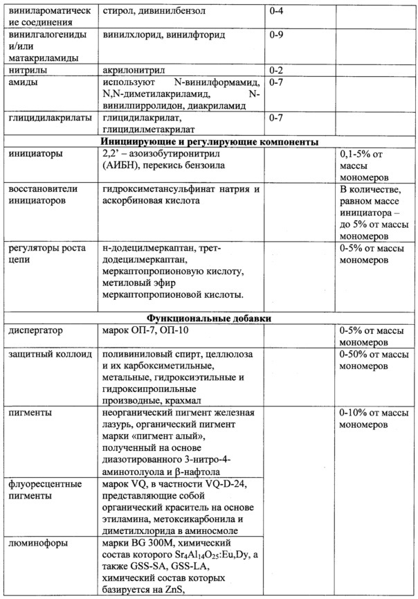 Способ получения редиспергируемых в воде полимерных порошков (патент 2618253)