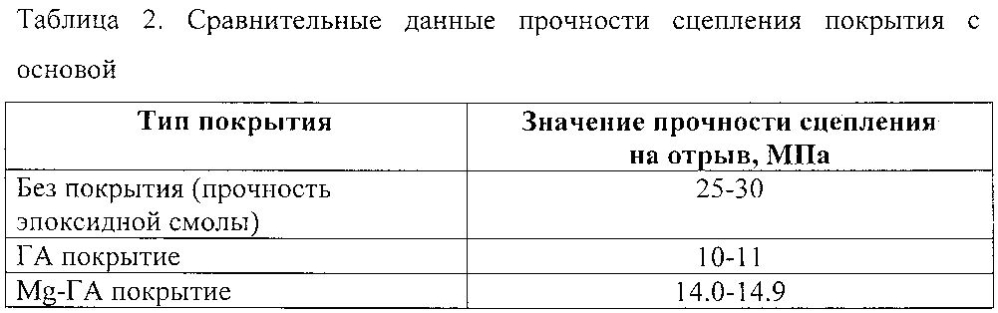 Способ получения биосовместимого покрытия на основе магний-замещенного гидроксиапатита (патент 2604134)