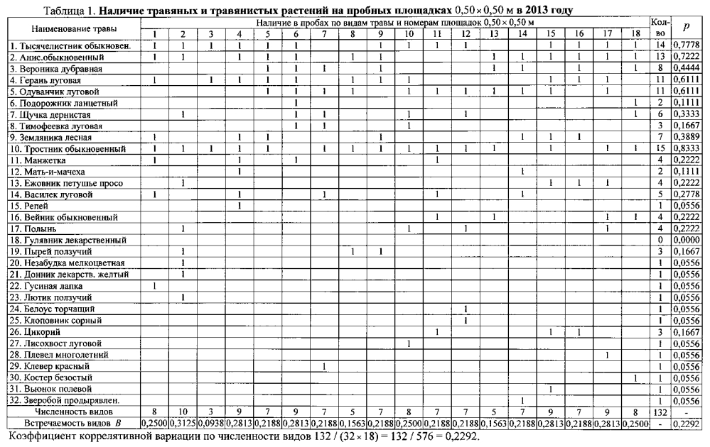 Способ оценки видового разнообразия травы по наличию отдельных видов растений на пробных площадках разных размеров (патент 2602208)