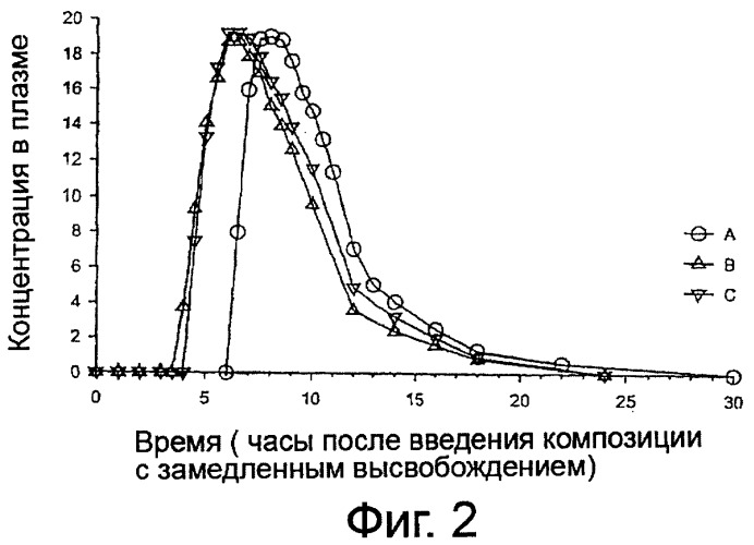 Таблетки с высвобождением активного ингредиента, происходящим в определенном месте и в определенное время (патент 2435568)