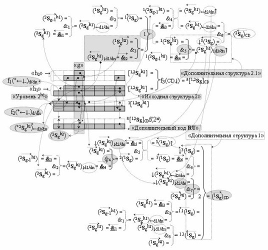 Функциональная структура сумматора f3 (сигмаcd) условно "g" разряда реализующая процедуру "дешифрирования" агрументов слагаемых [1,2sgh1]f(2a) и [1,2sgh2]f(2n) позиционного формата "дополнительный код ru" посредством арифметических аксиом троичной системы счисления f(+1,0,-1) и двойного логического дифференцирования d1,2/dn-f1,2(+-)d/dn активных аргументов "уровня 2" и удаления активных логических нулей "+1""-1"-"0" в "уровне 1" (варианты русской логики) (патент 2517245)