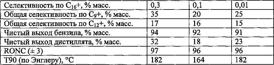 Способ получения дизельного топлива с помощью олигомеризации бензина (патент 2638933)