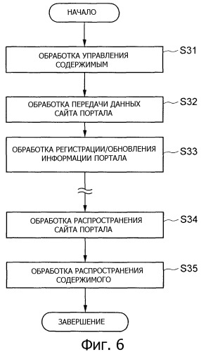 Система обеспечения сайта портала и сервер, способ, программа, используемые в системе (патент 2326428)