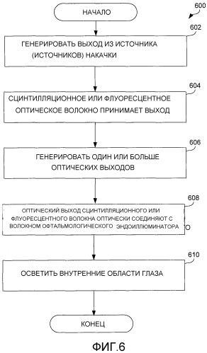 Офтальмологическая эндоиллюминация с использованием света, генерируемого волокном (патент 2526423)