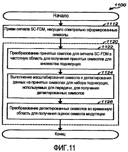 Формирование спектра для уменьшения отношения пиковой и средней мощностей в беспроводной связи (патент 2406245)