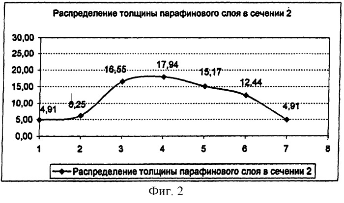 Способ определения толщины слоя парафинов на внутренней стороне нефте- и газопроводов (патент 2257510)