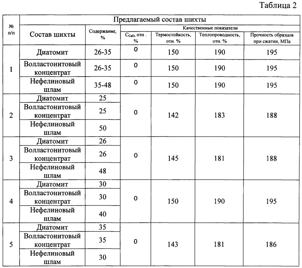 Шихта для изготовления теплоизоляционного огнеупорного бетона (патент 2626480)