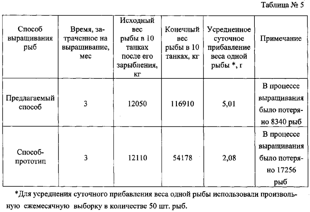 Способ выращивания товарных видов рыб в установках замкнутого водоснабжения (варианты) (патент 2605197)