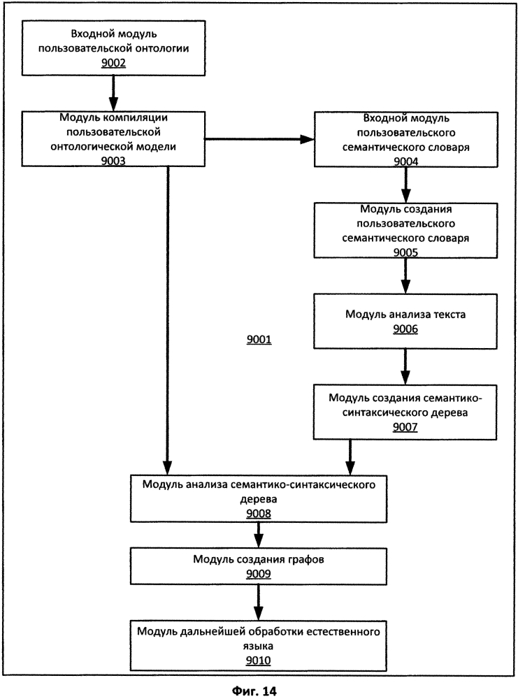 Система и способ создания и использования пользовательских онтологических моделей для обработки пользовательского текста на естественном языке (патент 2596599)