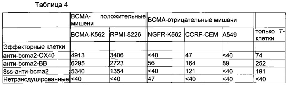 Химерные антигенные рецепторы, нацеленные на антиген созревания в-клеток (патент 2650805)