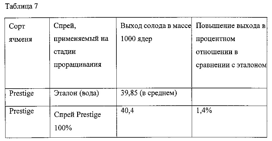 Способ повышения выхода солода в процессе соложения (патент 2644345)