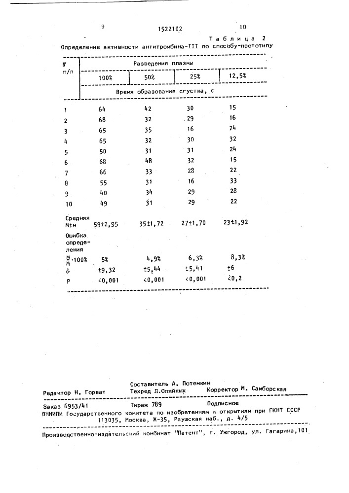 Способ определения активности антитромбина ш в плазме крови (патент 1522102)