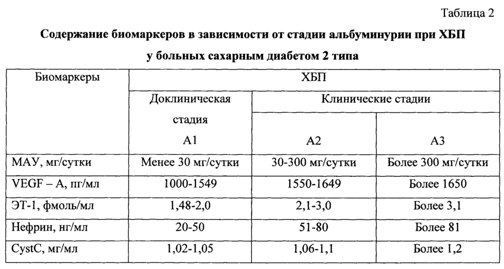 Способ диагностики хронической болезни почек у больных сахарным диабетом 2 типа (патент 2641964)