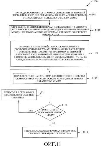 Многорежимный терминал, сканирующий запрос для выравнивания интервала сканирования wimax с окном поискового вызова cdma (патент 2479161)