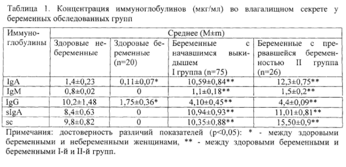 Способ оценки состояния здоровья женщин при прогнозировании физиологического и осложненного течения беременности на ранних сроках гестации (патент 2578028)