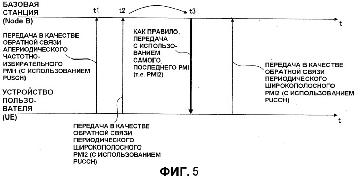 Устройство пользователя (варианты), базовая станция (варианты), система связи и способ связи (варианты) (патент 2521614)