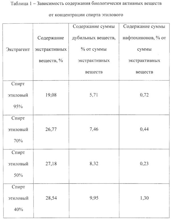 Способ получения экстракта листьев грецкого ореха (патент 2632488)