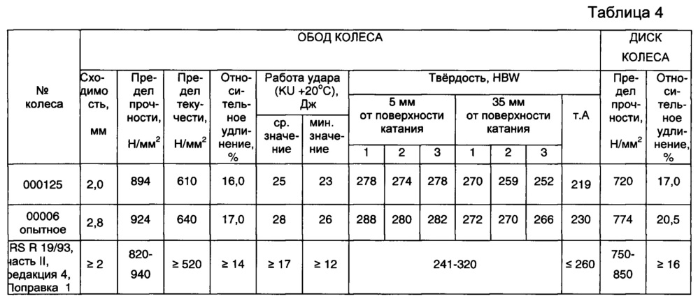 Способ термической обработки цельнокатаных железнодорожных колес (патент 2632507)