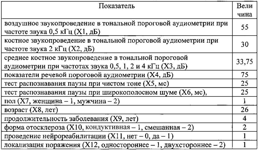 Способ прогнозирования результатов стапедопластики у больных кондуктивной и смешанной формами отосклероза (патент 2619656)