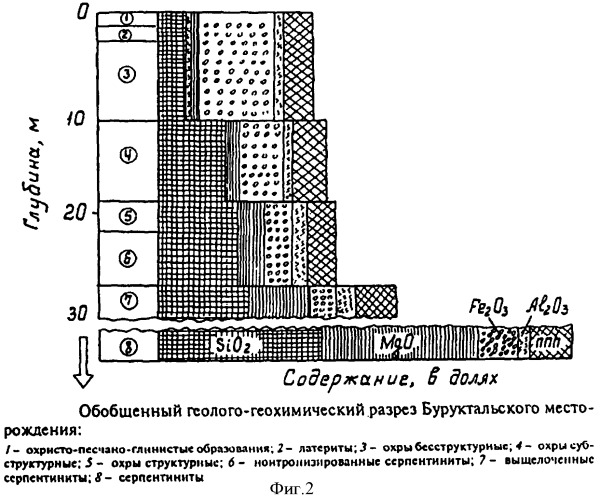 Способ подземного выщелачивания окисленных никелевых руд, имеющих железистые и магнезиальные руды (патент 2353754)