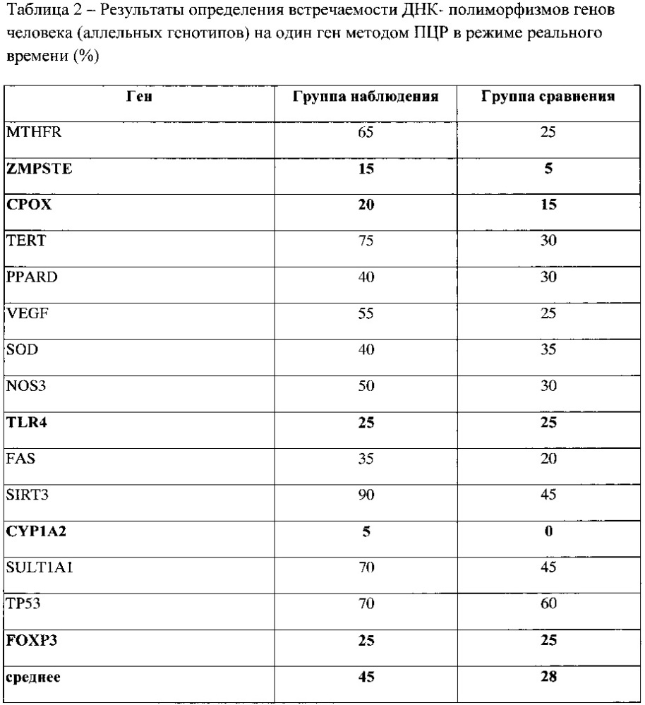 Способ выявления кандидатных генов для проведения популяционных исследований генетического полиморфизма у детей, проживающих в условиях стронциевой геохимической провинции (патент 2607031)