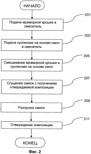 Способ и устройство для изготовления композитного изделия с твердой поверхностью и композитное изделие с твердой поверхностью, содержащее крупные частицы (патент 2384540)