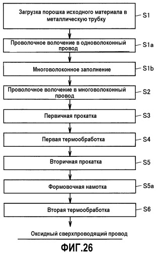 Способ изготовления сверхпроводящего провода, способ модифицирования оксидного сверхпроводящего провода и оксидный сверхпроводящий провод (патент 2316837)