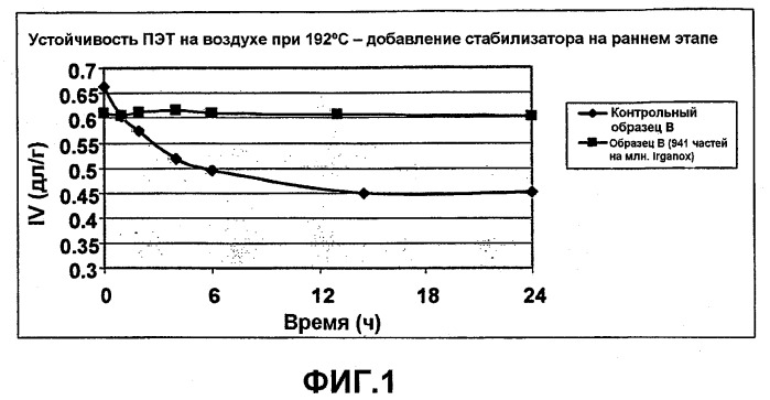 Полиэфирные продукты, образующиеся в фазе расплава, и способ их получения (патент 2520560)