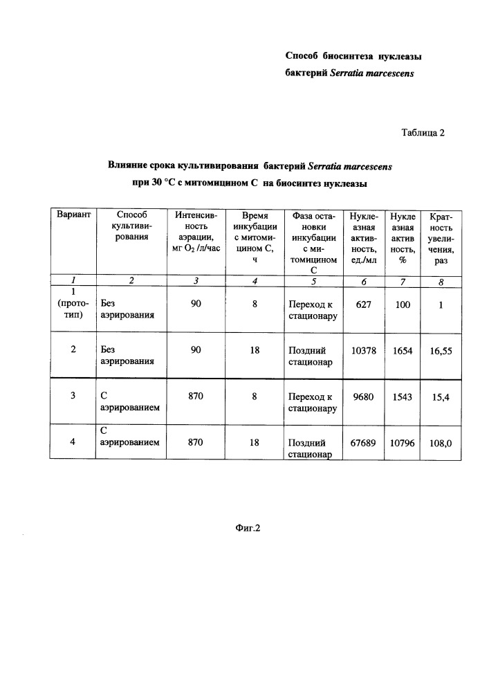 Способ биосинтеза нуклеазы бактерий serratia marcescens (патент 2665550)