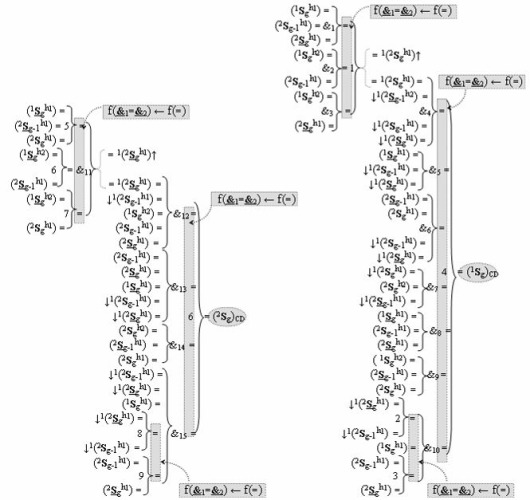 Функциональная структура сумматора f3 (сигмаcd) условно "g" разряда реализующая процедуру "дешифрирования" агрументов слагаемых [1,2sgh1]f(2a) и [1,2sgh2]f(2n) позиционного формата "дополнительный код ru" посредством арифметических аксиом троичной системы счисления f(+1,0,-1) и двойного логического дифференцирования d1,2/dn-f1,2(+-)d/dn активных аргументов "уровня 2" и удаления активных логических нулей "+1""-1"-"0" в "уровне 1" (варианты русской логики) (патент 2517245)