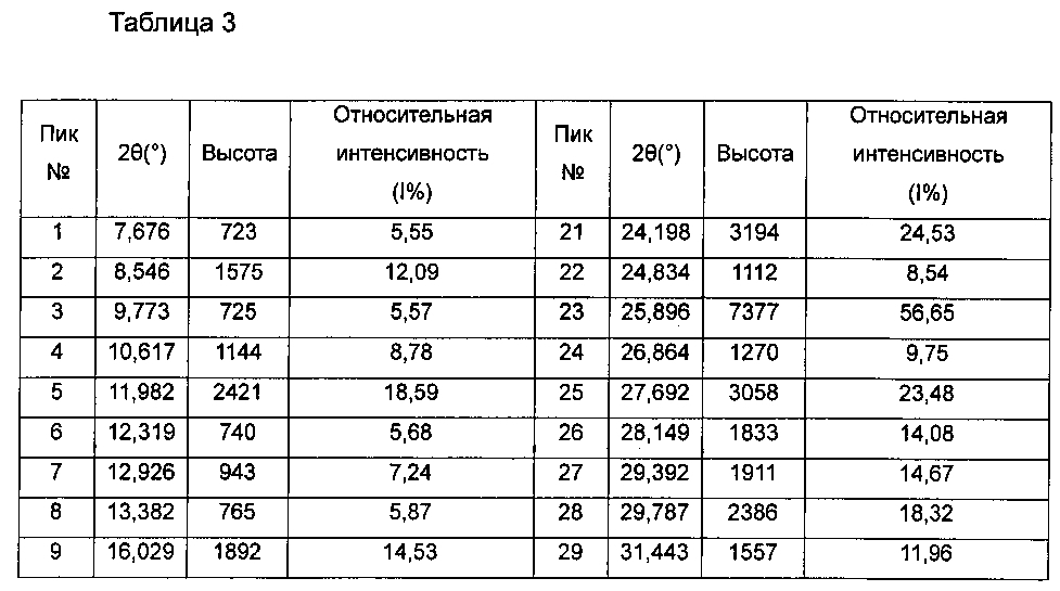 Полиморфы дейтерированной омега-дифенилмочевины или ее солей (патент 2600929)