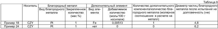 Катализатор для очистки выхлопных газов, способ регенерации такого катализатора, а также устройство и способ очистки выхлопных газов при использовании данного катализатора (патент 2395341)