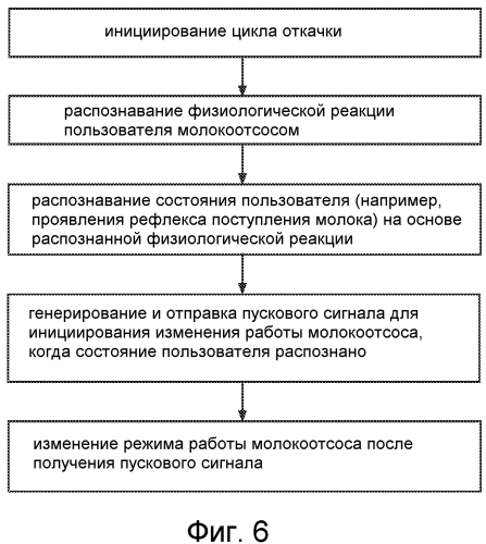 Распознавание физиологической реакции пользователя молокоотсосом (патент 2571652)