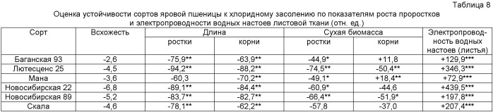 Способ определения относительной устойчивости сортов мягкой яровой пшеницы к хлоридному засолению (патент 2446671)