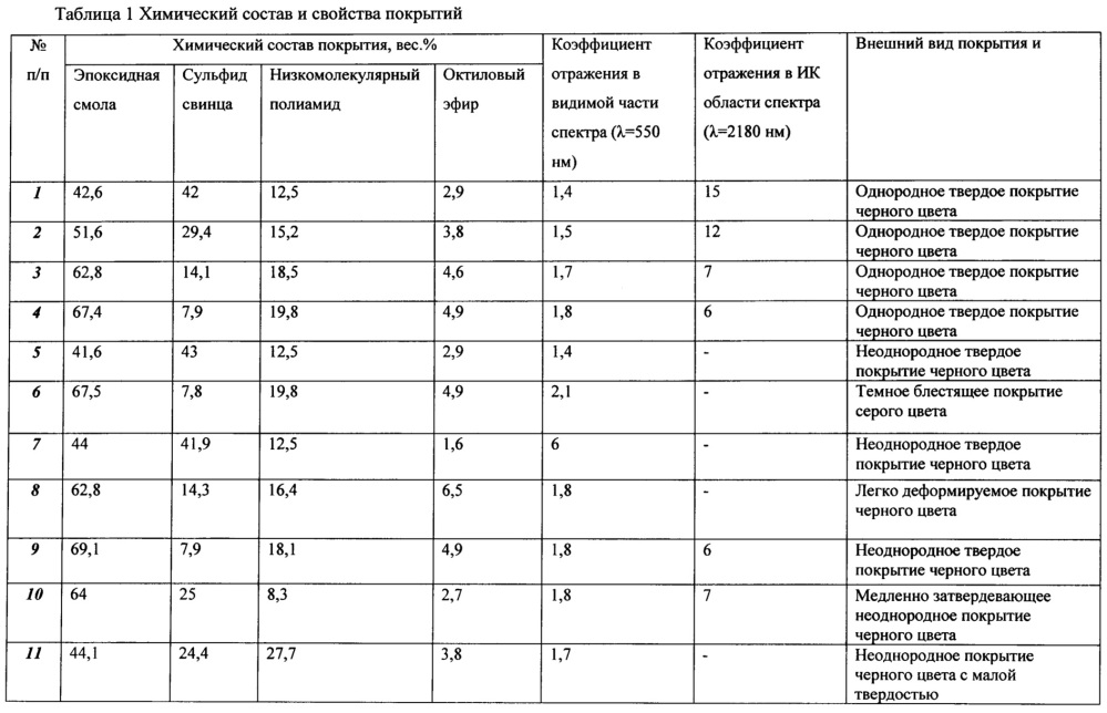 Светопоглощающее покрытие (патент 2626838)