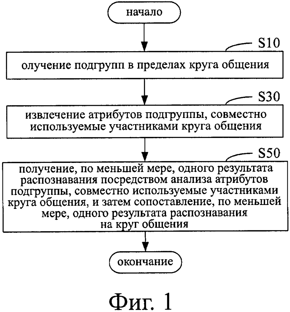 Система и способ формирования круга общения и компьютерный носитель информации (патент 2612608)