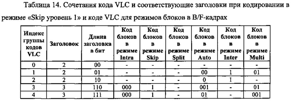 Способ контентно-адаптивного энтропийного кодирования данных о режимах и опорных типах для видео следующего поколения (патент 2612600)